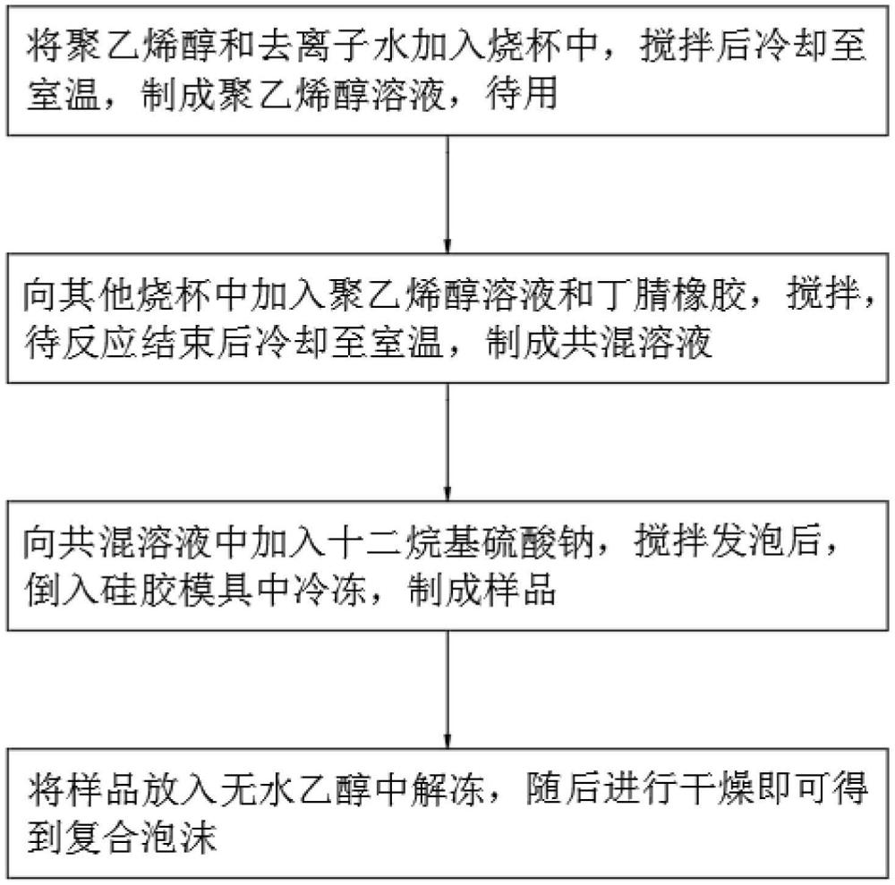 一種聚乙烯醇與丁腈膠乳復(fù)合泡沫的制備工藝、及其改性方法與流程