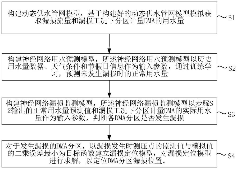 一種城鎮(zhèn)供水管網(wǎng)漏損監(jiān)測方法與系統(tǒng)與流程