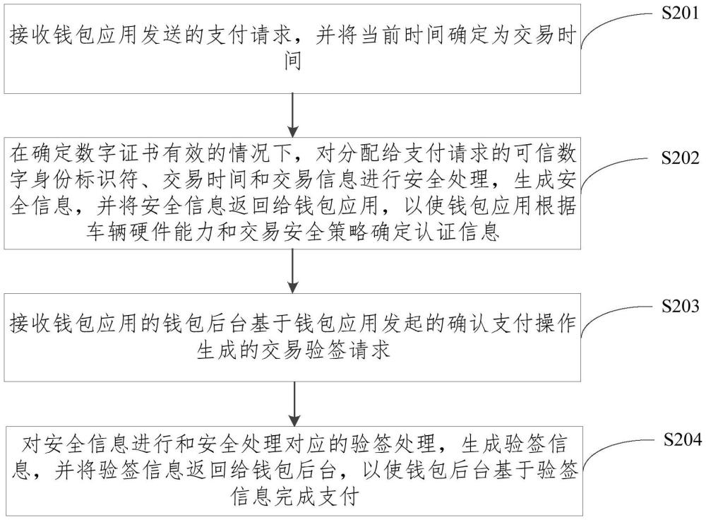 車(chē)載電子錢(qián)包支付方法、裝置、設(shè)備和存儲(chǔ)介質(zhì)與流程