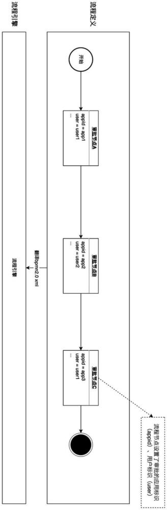 一種基于BPMN2.0標(biāo)準(zhǔn)的跨系統(tǒng)流程審批方法與流程