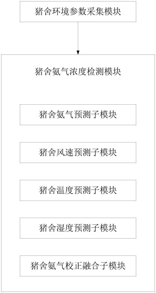 一種基于神經(jīng)網(wǎng)絡的生豬設施養(yǎng)殖豬舍氨氣濃度檢測系統(tǒng)