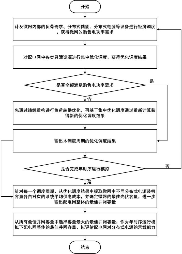 分布式電源承載能力評(píng)估方法、裝置、電子設(shè)備及介質(zhì)與流程