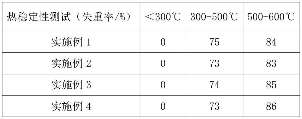 一種抑菌耐高溫潤(rùn)滑油及其制備方法與流程