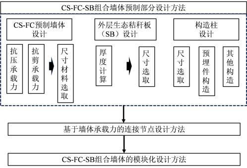 一種基于CS-FC-SB組合墻體的模塊化設(shè)計方法