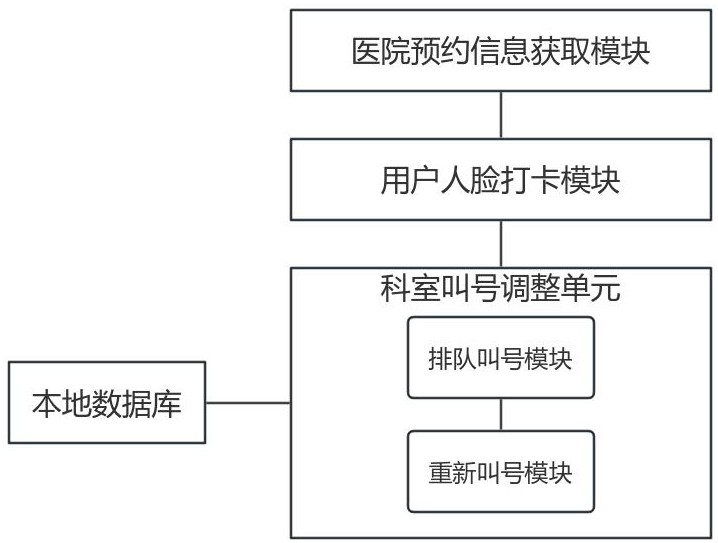 一種基于人臉識別的醫(yī)院叫號系統(tǒng)的制作方法