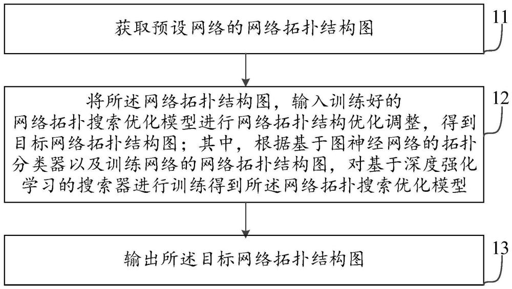 一種網(wǎng)絡(luò)拓?fù)浣Y(jié)構(gòu)的優(yōu)化方法、裝置及設(shè)備