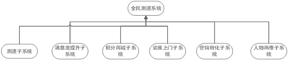 一种基于人物画像的全民测速系统及全民测速方法与流程