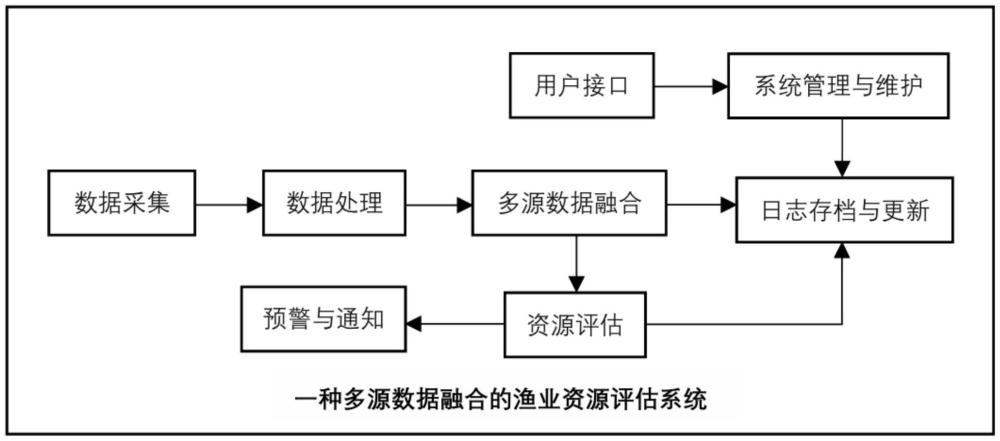 一種多源數(shù)據(jù)融合的漁業(yè)資源評估系統(tǒng)的制作方法