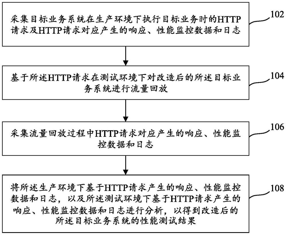 業(yè)務(wù)系統(tǒng)的性能測試方法及裝置、可讀存儲(chǔ)介質(zhì)與流程