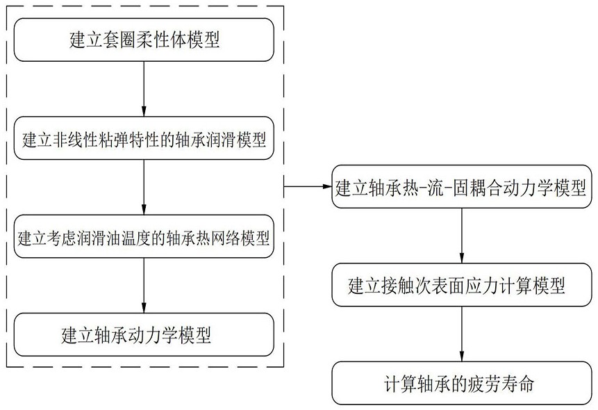 基于多因素耦合的圓柱滾子軸承疲勞壽命分析方法與流程