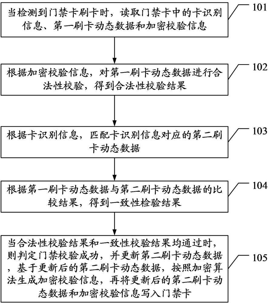 一種基于M1卡的門禁安全控制方法、裝置、終端及介質與流程