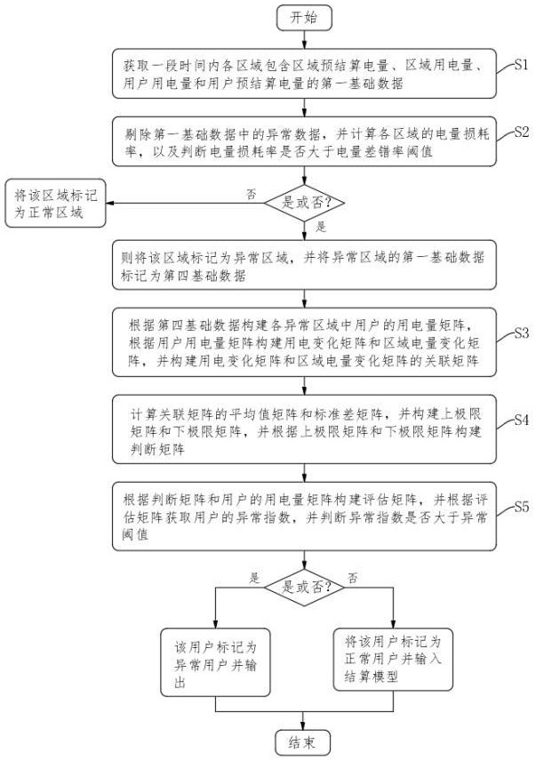 一種基于大數(shù)據(jù)的電力交易數(shù)據(jù)結(jié)算方法及系統(tǒng)與流程