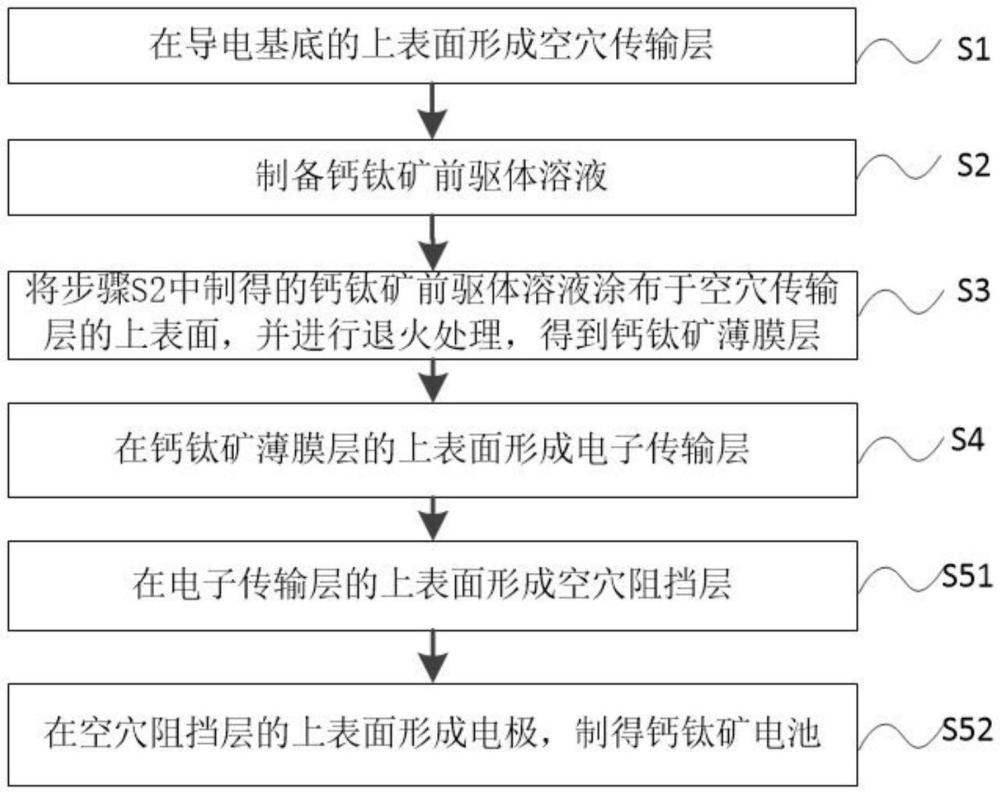 钙钛矿前驱体溶液及其制备方法、钙钛矿电池的制备方法与流程