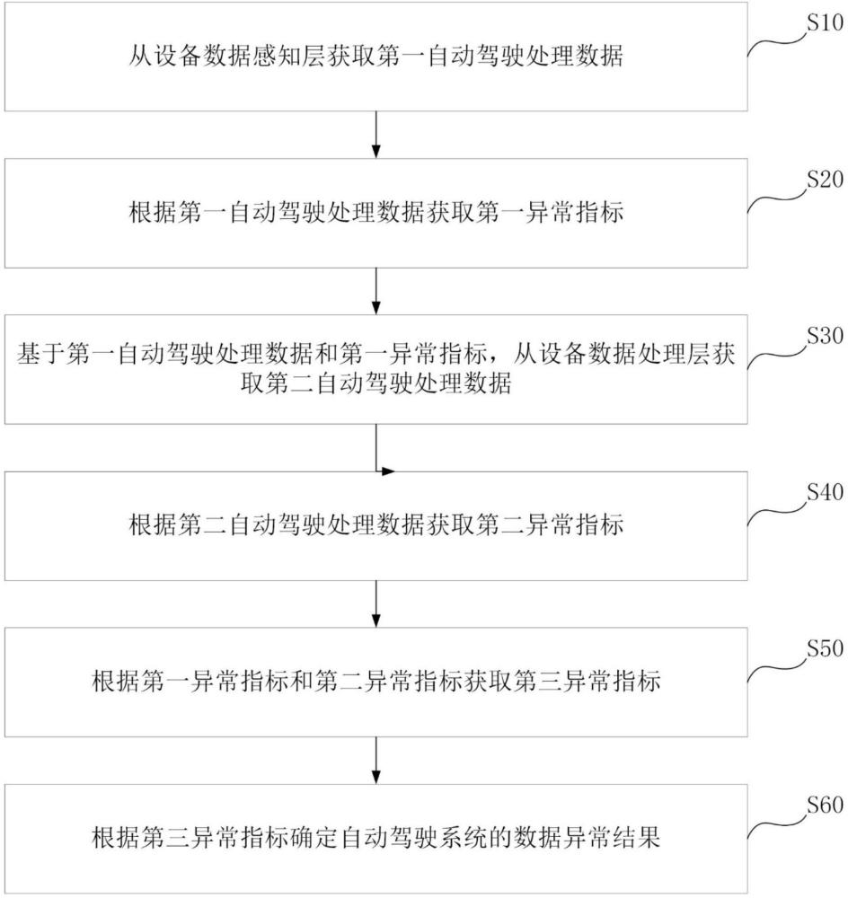 一種面向電子設(shè)備檢測的數(shù)據(jù)異常分析方法及系統(tǒng)與流程