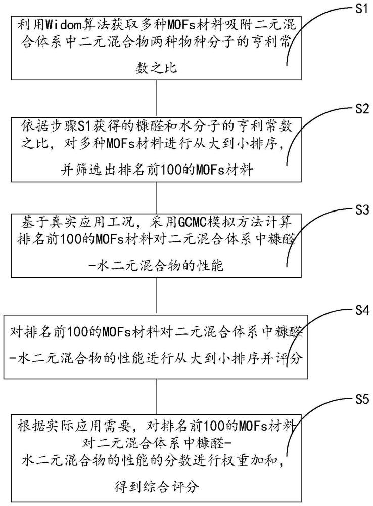 用于高通量篩選MOFs吸附分離材料的綜合性能評分方法