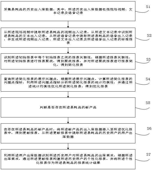 一種易耗品的報表統(tǒng)計方法及系統(tǒng)與流程