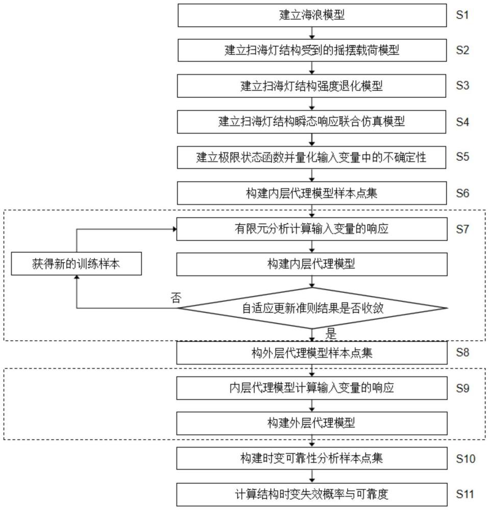 一種船載掃海燈結(jié)構(gòu)時變可靠性分析方法