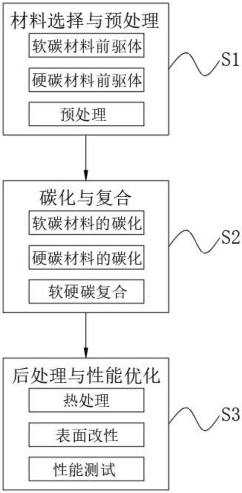 一种钠离子电池复合负极材料及电池的制作方法