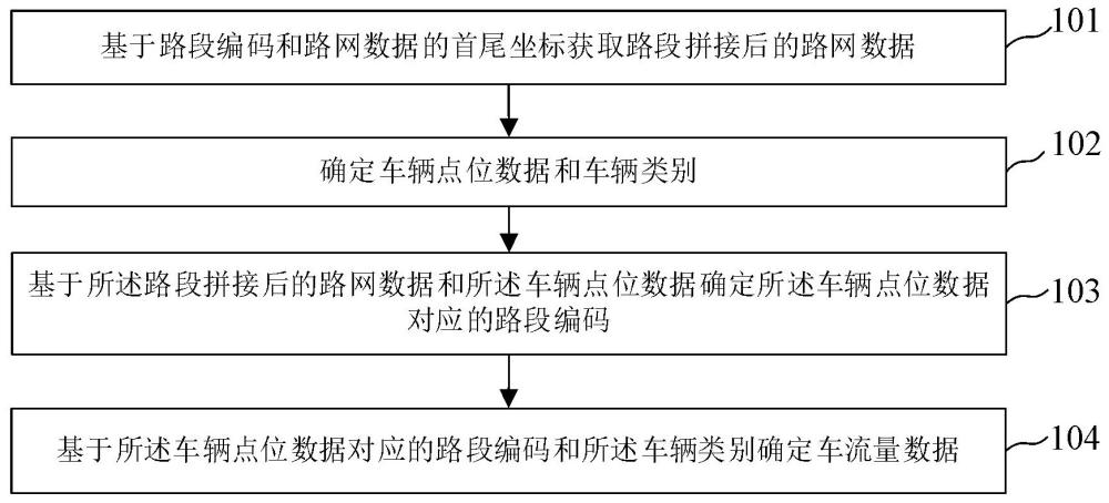 基于交通大數(shù)據(jù)分析的車流量統(tǒng)計(jì)方法、裝置及存儲介質(zhì)與流程