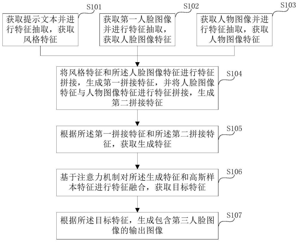 人臉圖像合成方法、設(shè)備及計算機(jī)可讀介質(zhì)與流程