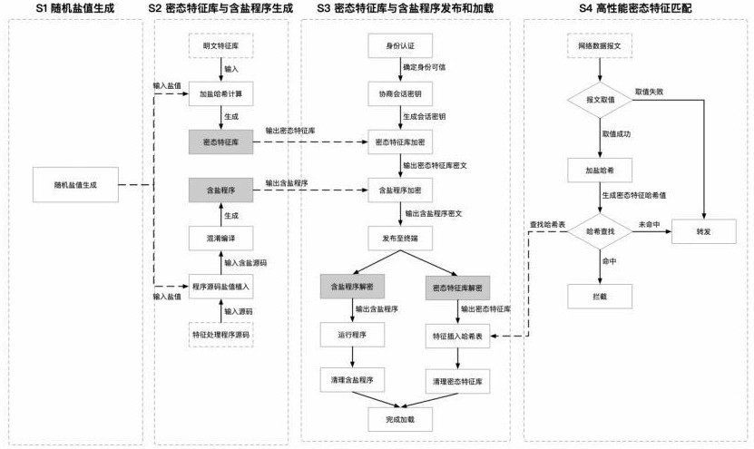 不可信終端環(huán)境特征庫高性能防護方法與流程