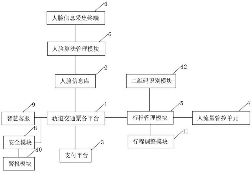 一種基于人臉識別的軌道交通管理系統(tǒng)的制作方法