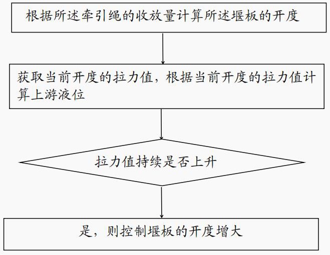 一種繩式旋轉(zhuǎn)堰和繩式旋轉(zhuǎn)堰的控制方法與流程