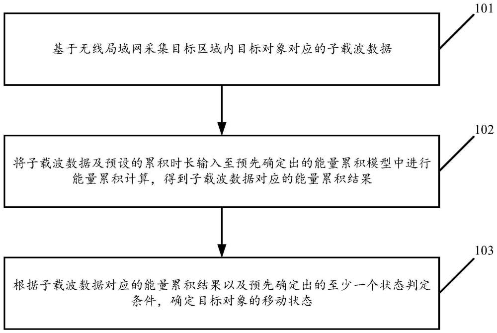 基于無線局域網(wǎng)智能確定對(duì)象移動(dòng)狀態(tài)的方法及裝置與流程