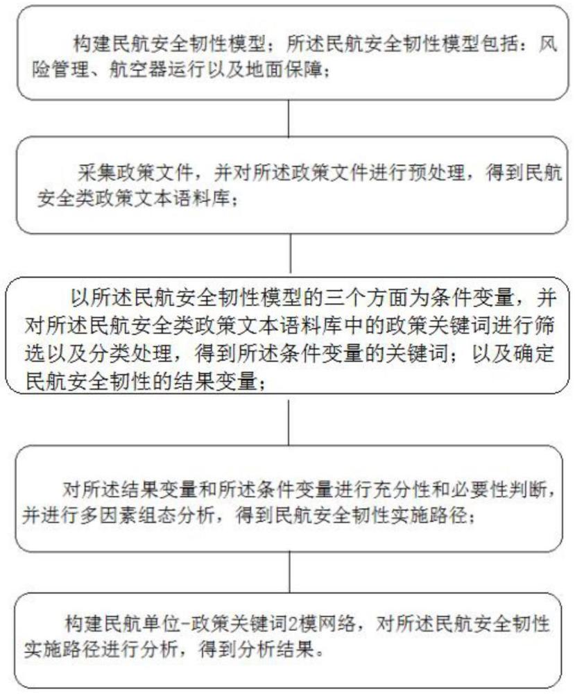 一種民航安全韌性實(shí)施路徑分析方法及裝置