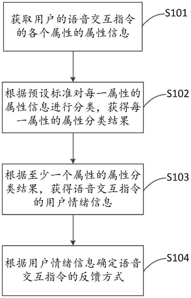 語音交互方法、存儲(chǔ)介質(zhì)、電子裝置及系統(tǒng)與流程