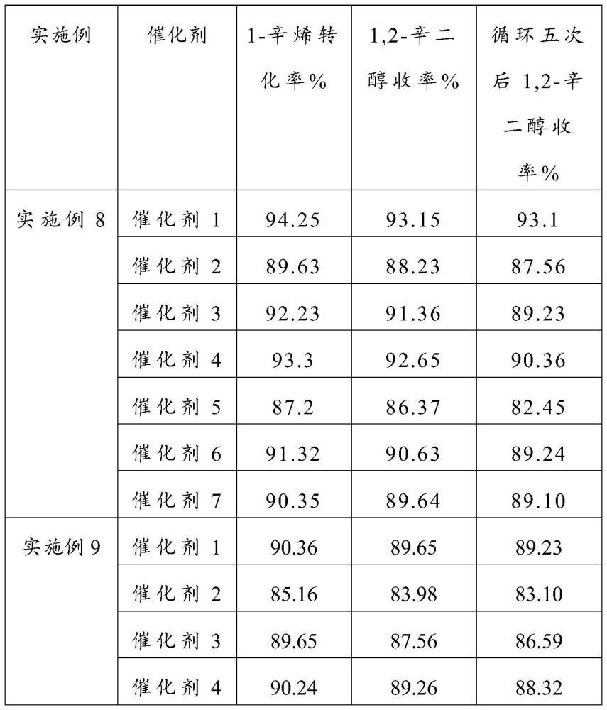 一種環(huán)氧化催化劑及制備方法和應(yīng)用與流程