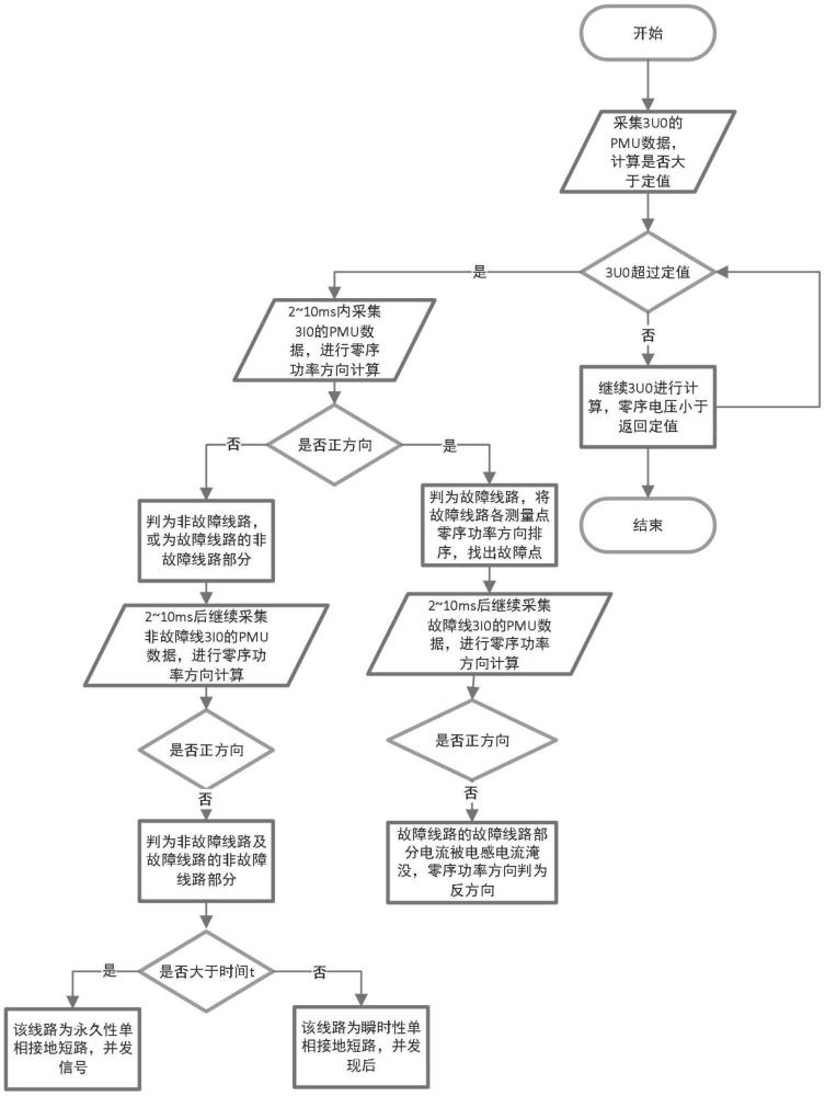 基于排除非故障線路的判別10kV線路單相接地故障方法與流程