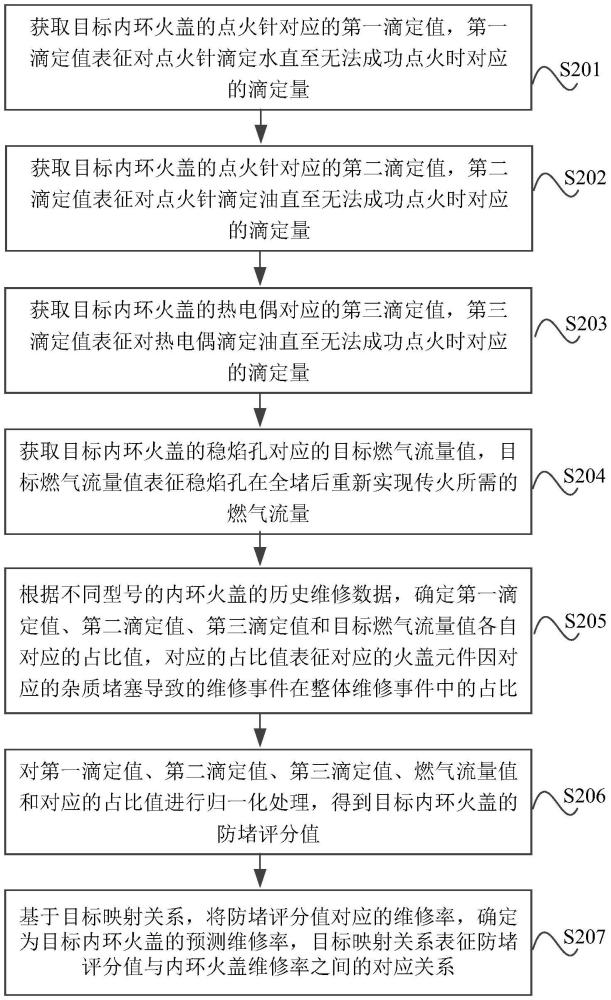 一種內(nèi)環(huán)火蓋維修率預(yù)測(cè)方法及裝置與流程