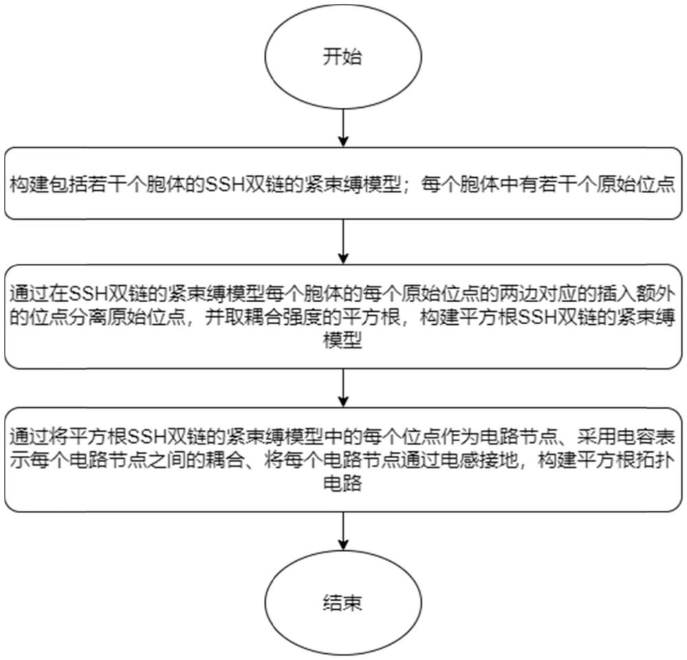 一種實(shí)現(xiàn)連續(xù)體束縛態(tài)的平方根拓?fù)潆娐返臉?gòu)建及分析方法