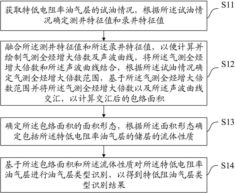 測錄融合的特低阻油氣層識別方法、裝置、設備及介質(zhì)與流程