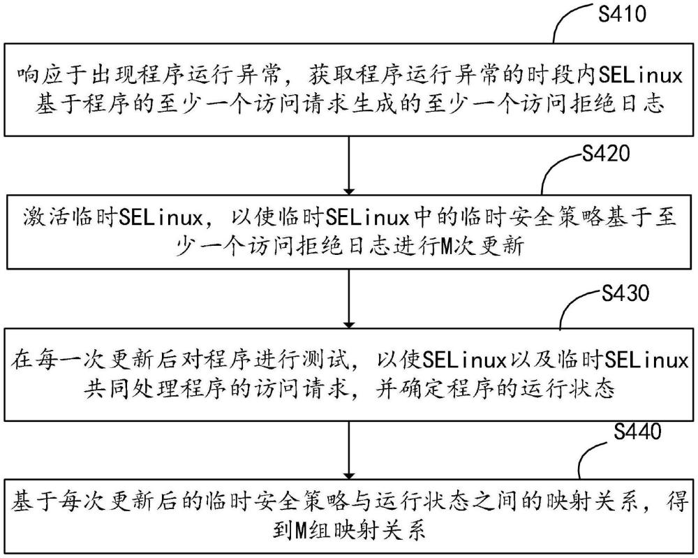 SELinux安全策略的測(cè)試方法、電子設(shè)備、存儲(chǔ)介質(zhì)和產(chǎn)品與流程