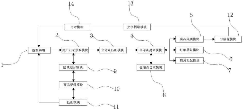 一種電子商務(wù)供應(yīng)鏈管理系統(tǒng)的制作方法