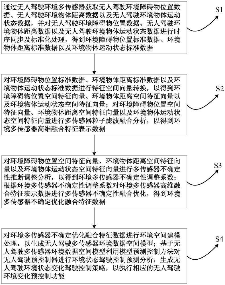 一種用于無人駕駛預控制器的多傳感器數據融合方法與流程