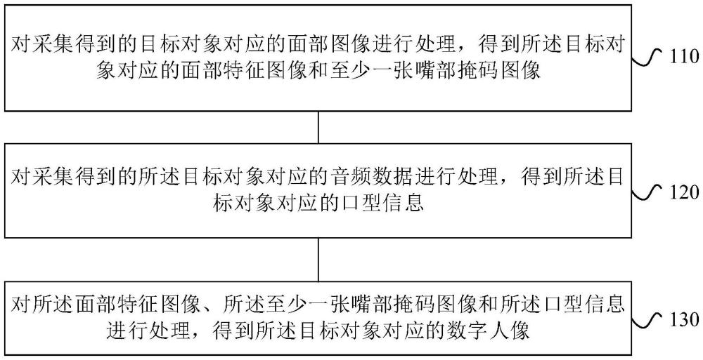 數(shù)字人生成方法和裝置與流程