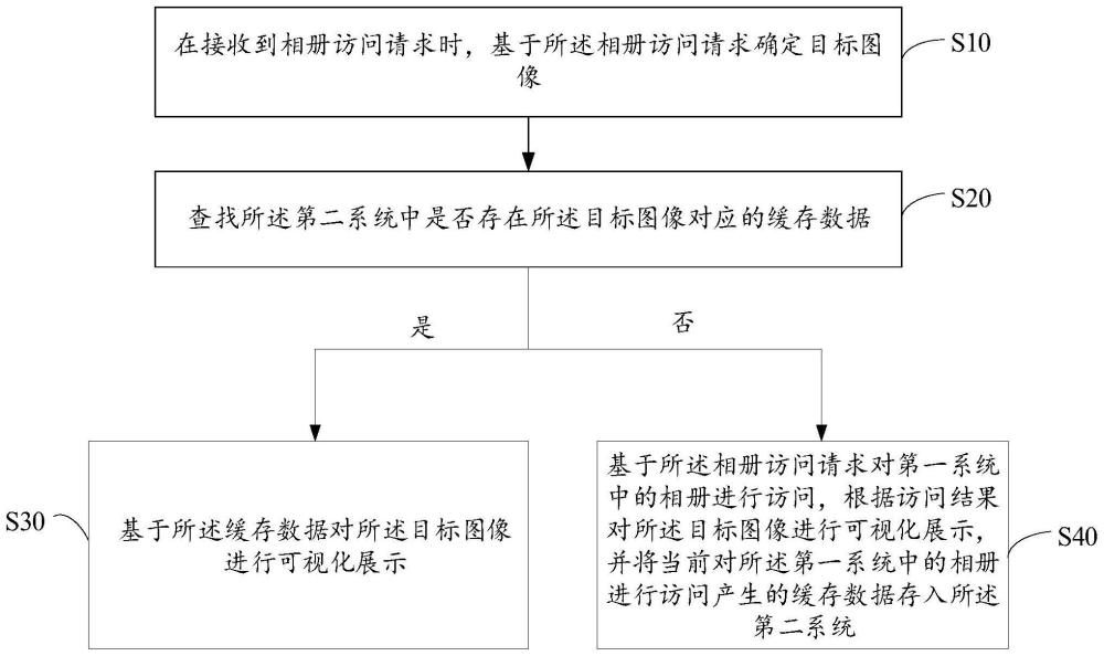 相冊訪問管理方法、裝置、可穿戴設(shè)備及存儲介質(zhì)與流程