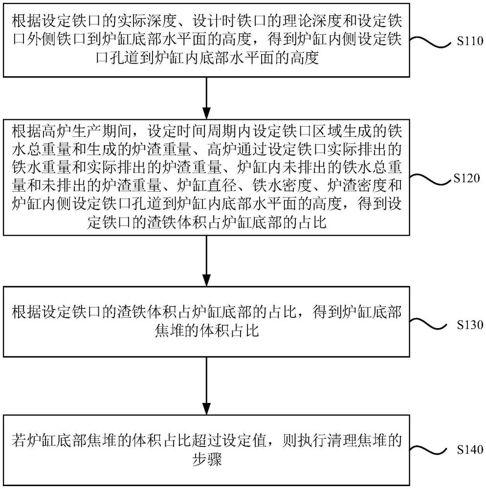 一種高爐爐缸內(nèi)焦堆體積的控制方法與流程