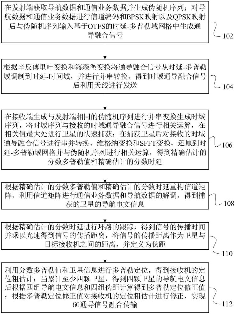 一種面向空天地一體化的6G通導(dǎo)信號(hào)融合方法、裝置及系統(tǒng)