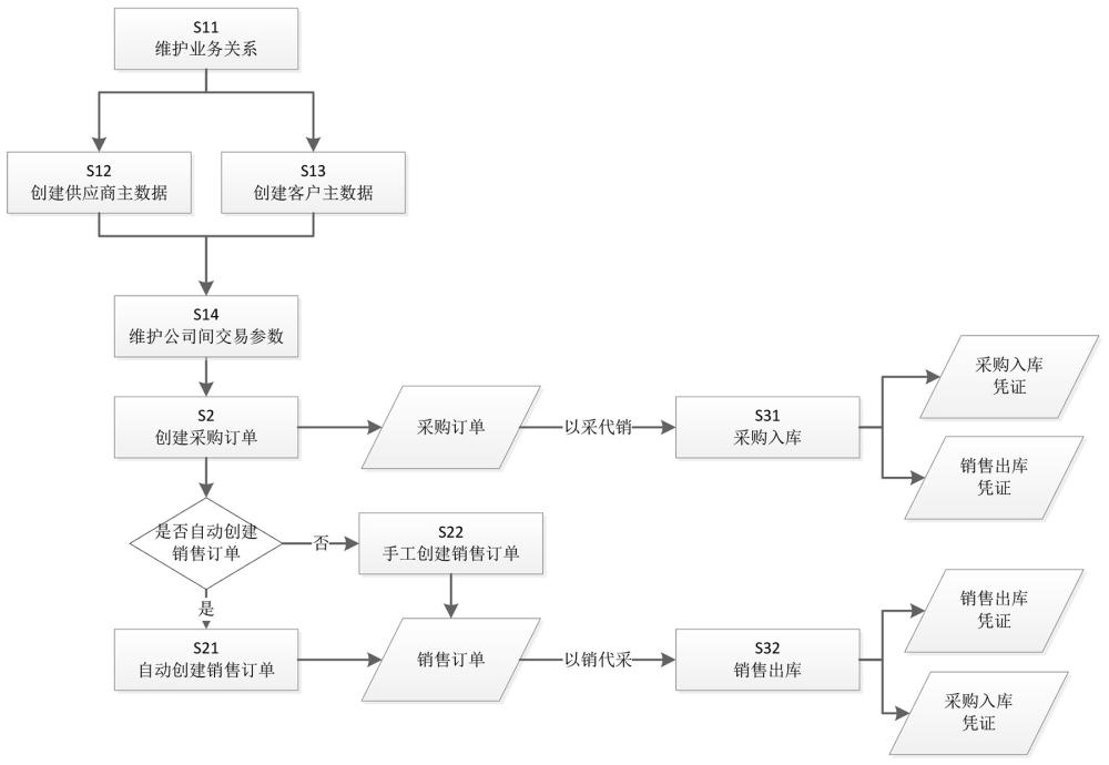 一種基于業(yè)務(wù)驅(qū)動式公司間聯(lián)動交易的方法與流程