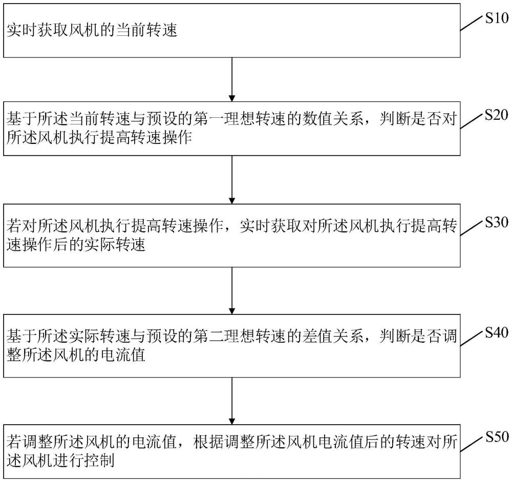 熱水器的直流風(fēng)機(jī)控制方法、熱水器及存儲(chǔ)介質(zhì)與流程