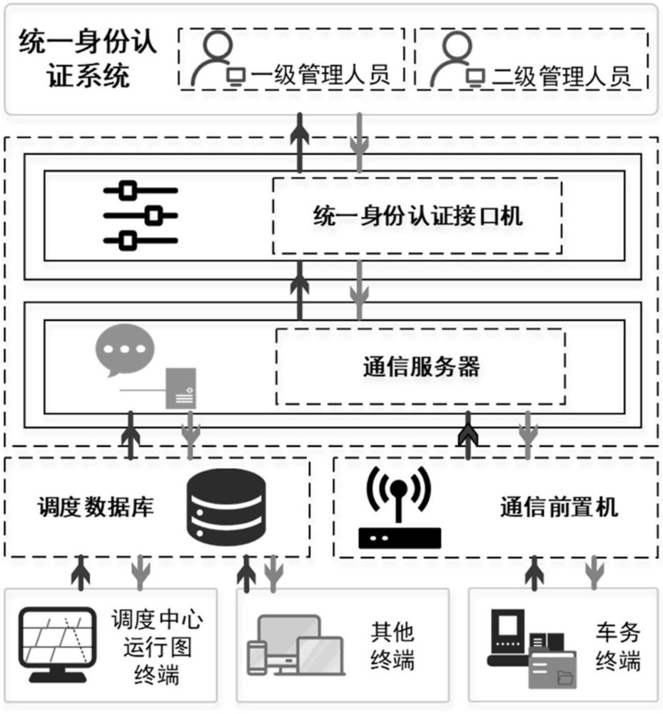 面向市域鐵路調(diào)度指揮系統(tǒng)的統(tǒng)一身份認(rèn)證裝置的制作方法