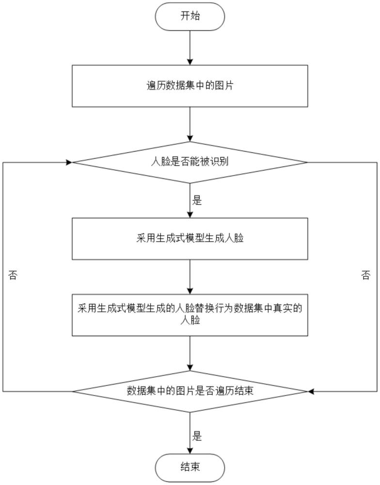 一种基于生成式模型的行为数据集隐私保护方法与流程