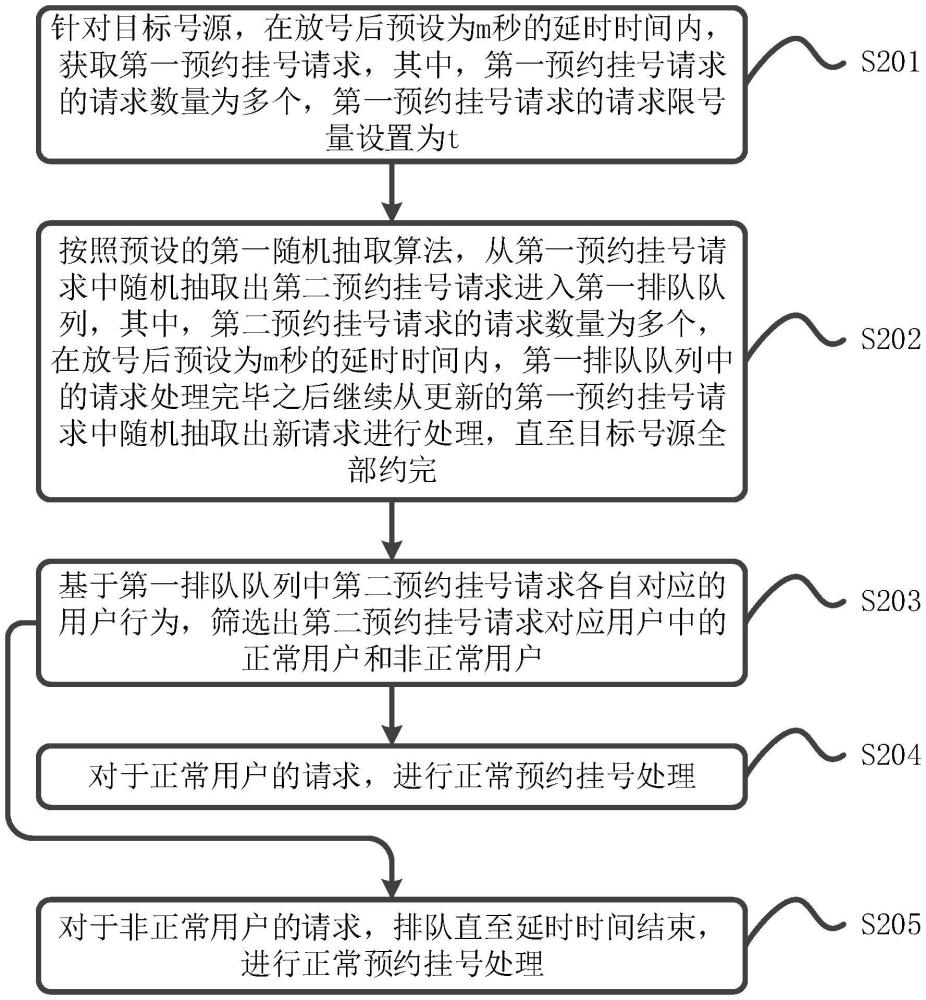 一種醫(yī)院預約掛號系統(tǒng)的雙隨機慢速排隊處理方法及裝置