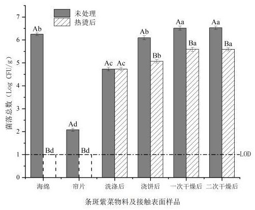 一種用于生產(chǎn)條斑紫菜過程中的減菌方法