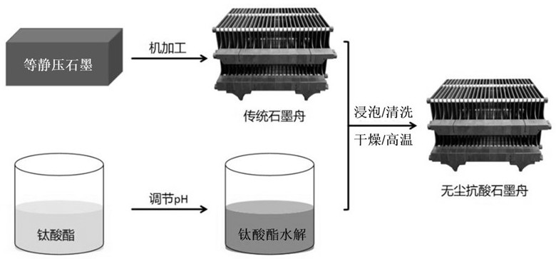 一種無塵抗酸石墨舟的制備方法與流程