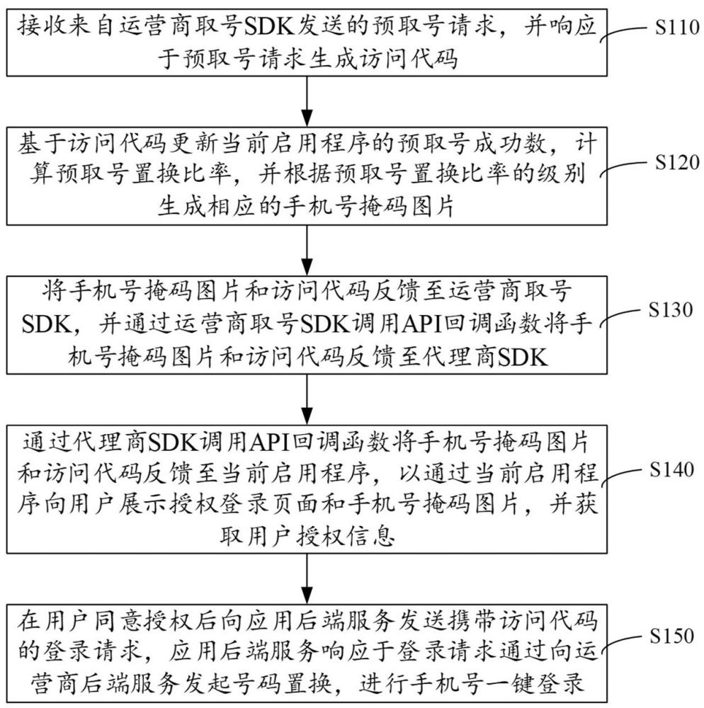 手機(jī)號(hào)一鍵登錄方法、裝置、電子設(shè)備及存儲(chǔ)介質(zhì)與流程